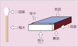 >ボックスマッチ部分呼称図